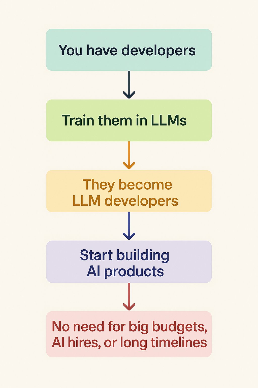 Developers Already Have What They Need for AI Development