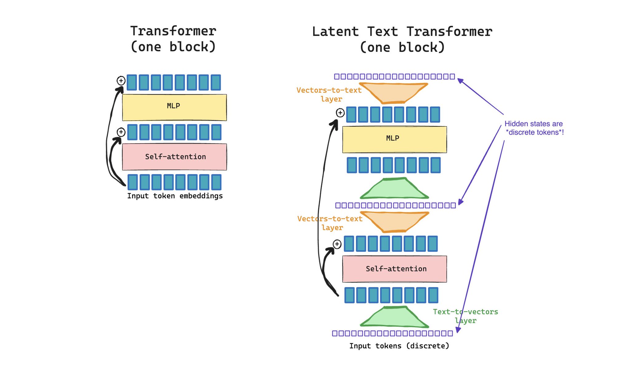 Latent Text Transformer: Making Model Thoughts Readable