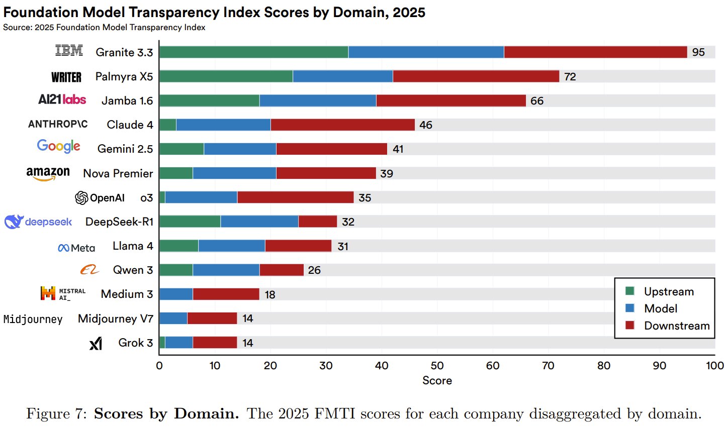 Foundation Model Transparency Index 2025 Shows Sharp Decline