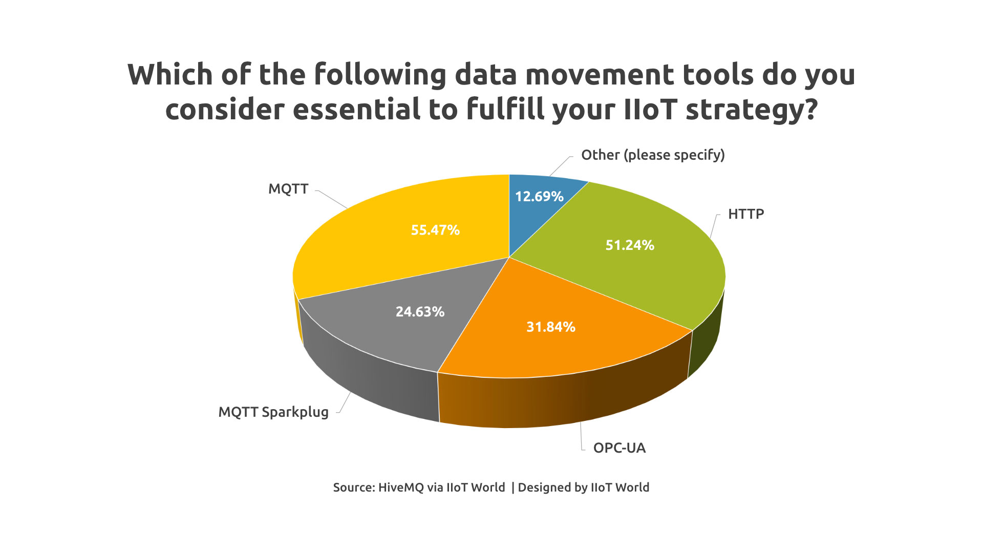 Essential Data Movement Tools for IIoT Strategy Implementation