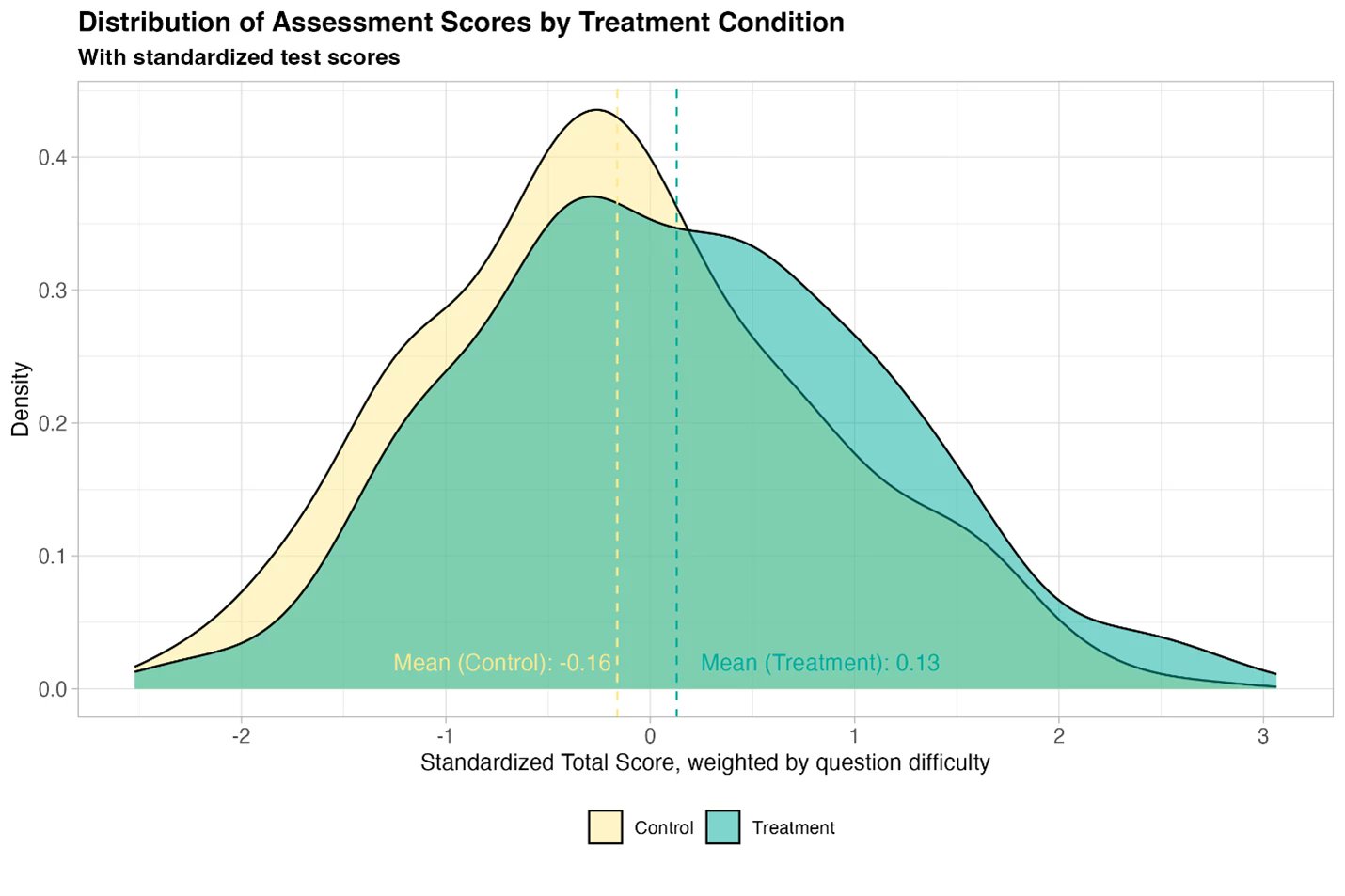 Deep dive study analysis reveals key takeaways and insights