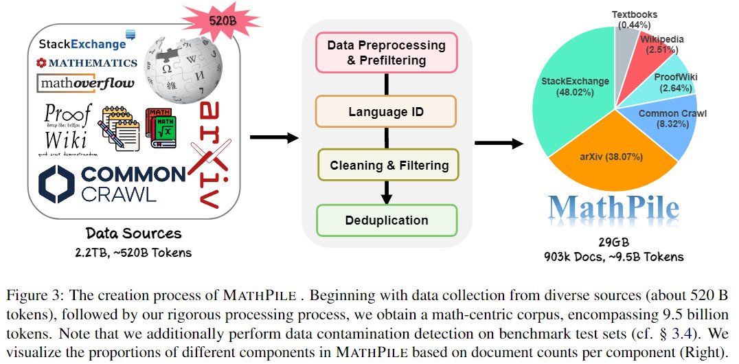 Math-Centric Corpus for Generative AI Foundation Models
