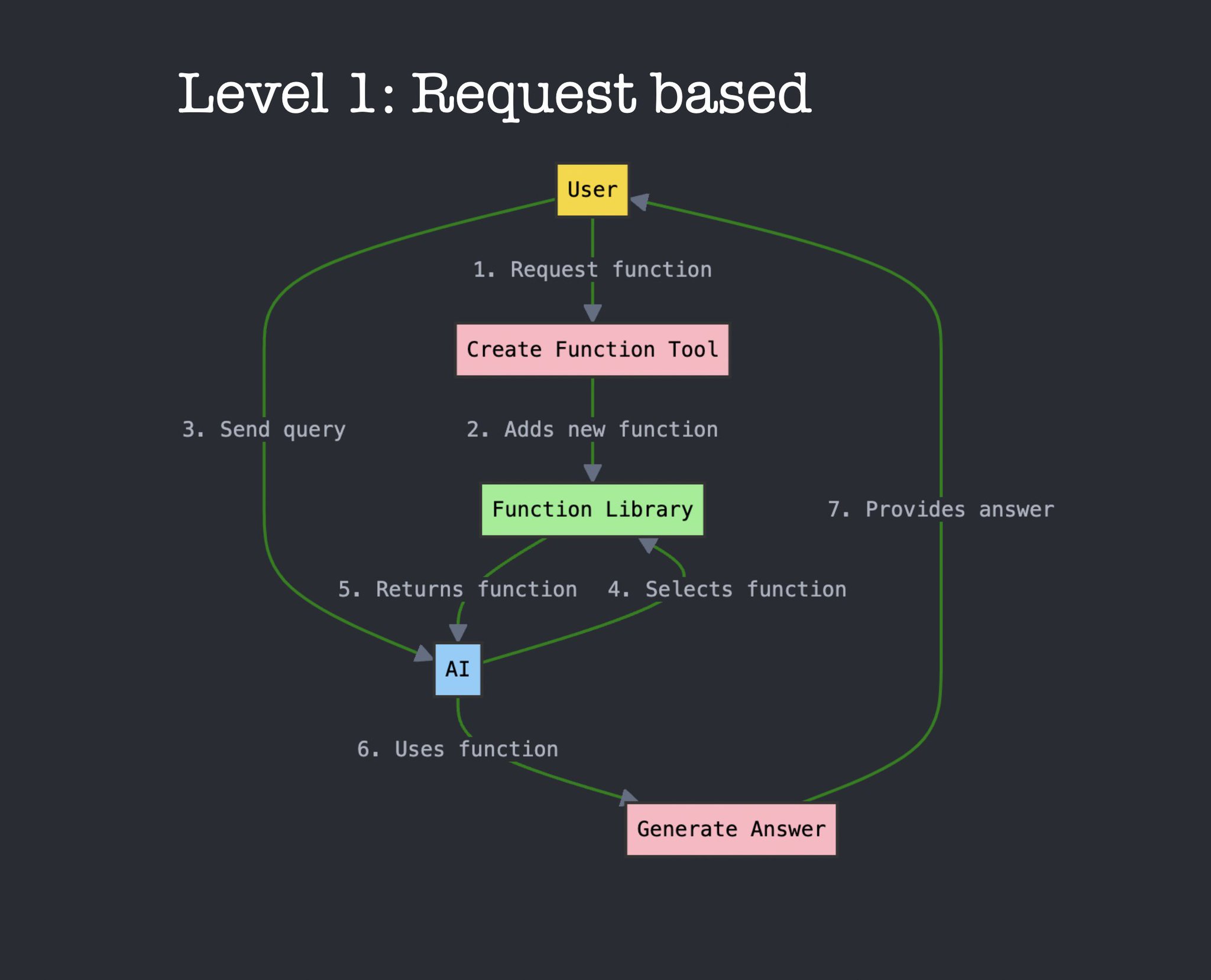 AI-Powered Function Generation: Request-Based Tool Creation