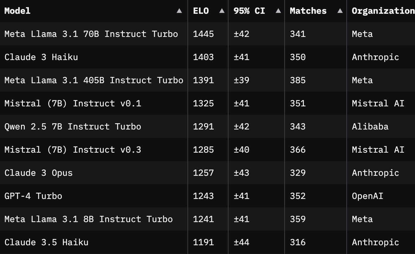 New leaderboard ranks LLMs for LLM-as-a-judge; Llama-3.1-70B tops