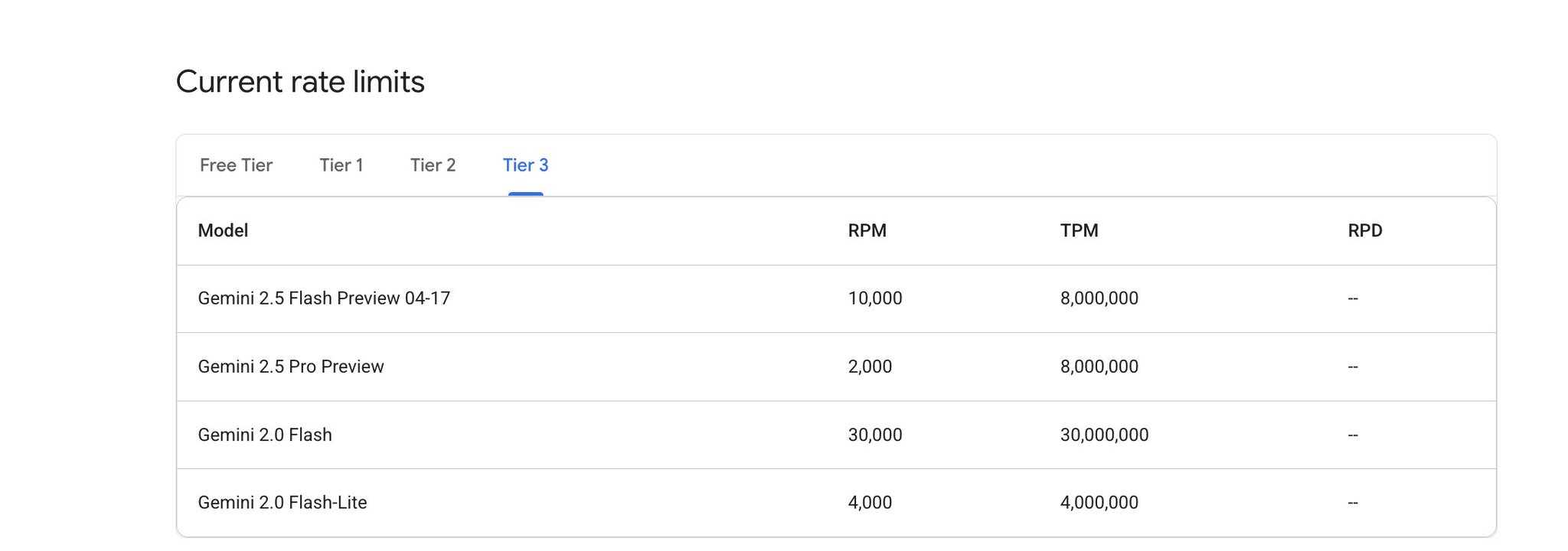 Gemini API Tier 3 Limits Now Available for Higher-Spending Users