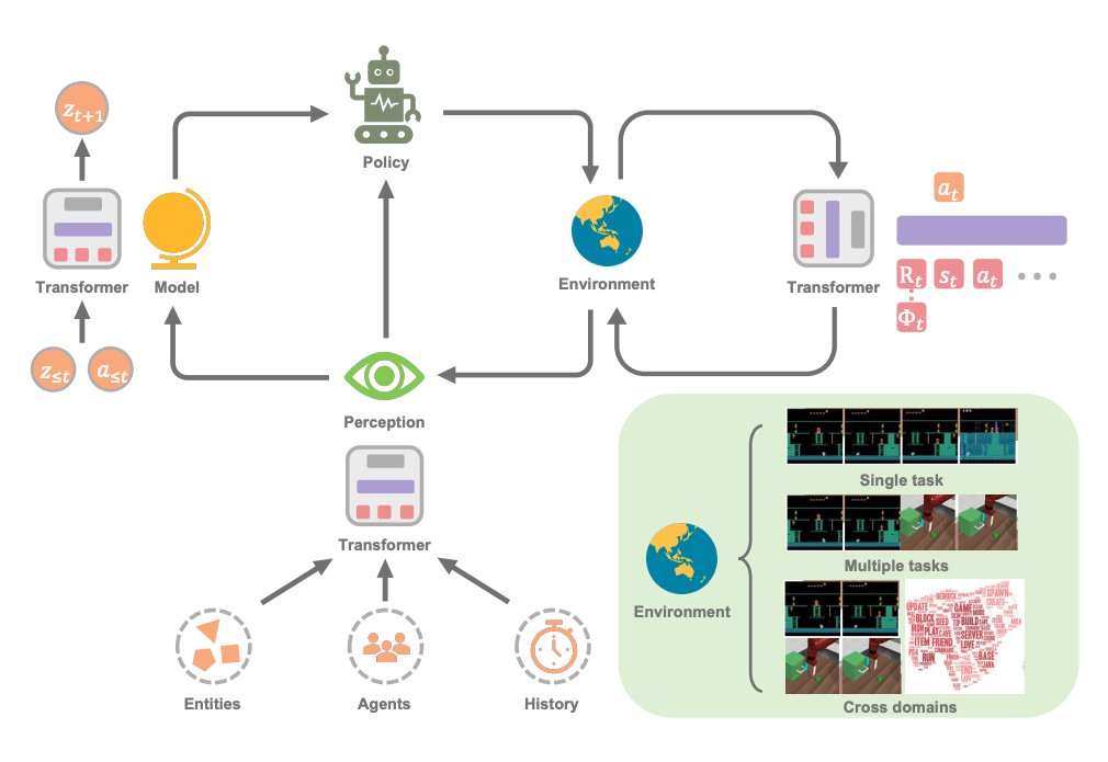 Transformers in Reinforcement Learning: A Comprehensive Survey