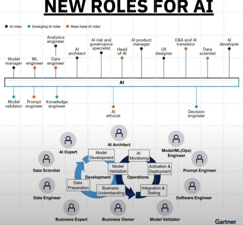New and Emerging AI Roles to Watch According to Gartner