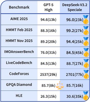 DeepSeek-V3.2 outperforms GPT-5 on benchmarks after release