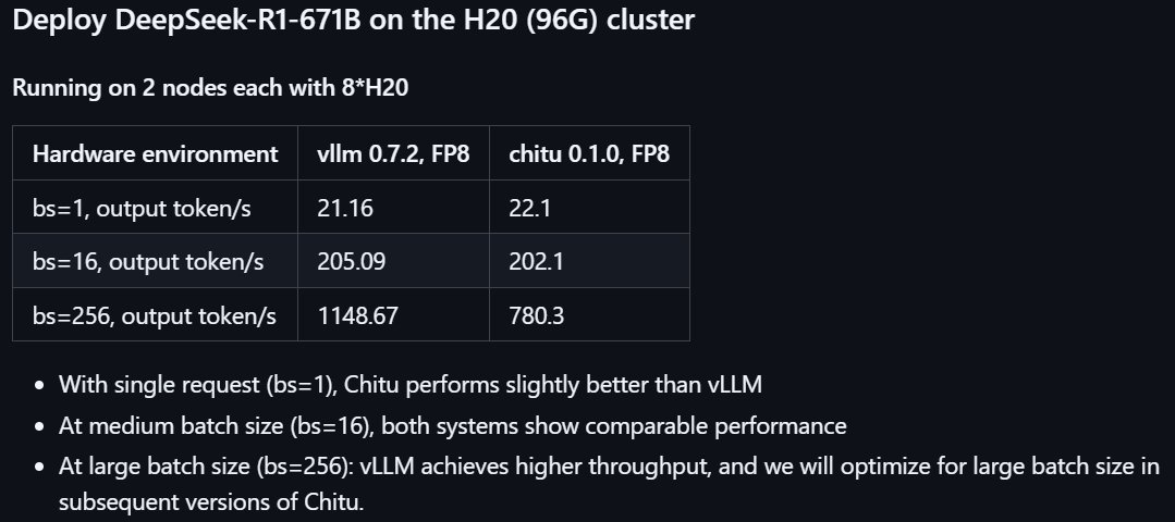 Chitu Matches vLLM Performance on H20 DeepSeek-R1