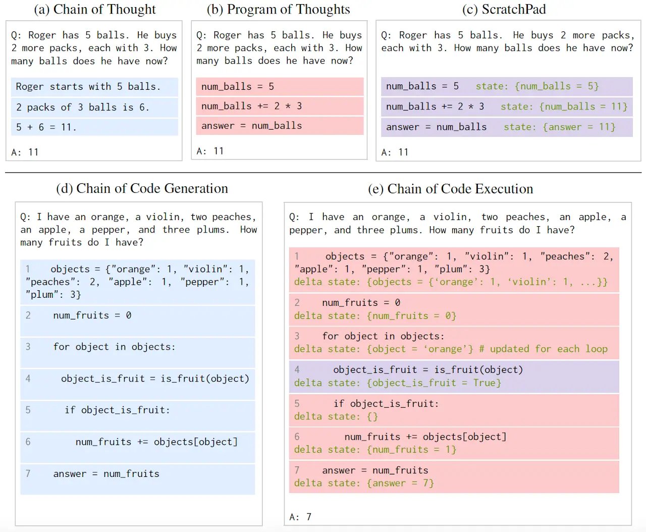 Improving AI Model Reasoning with Chain-of-Code Prompting