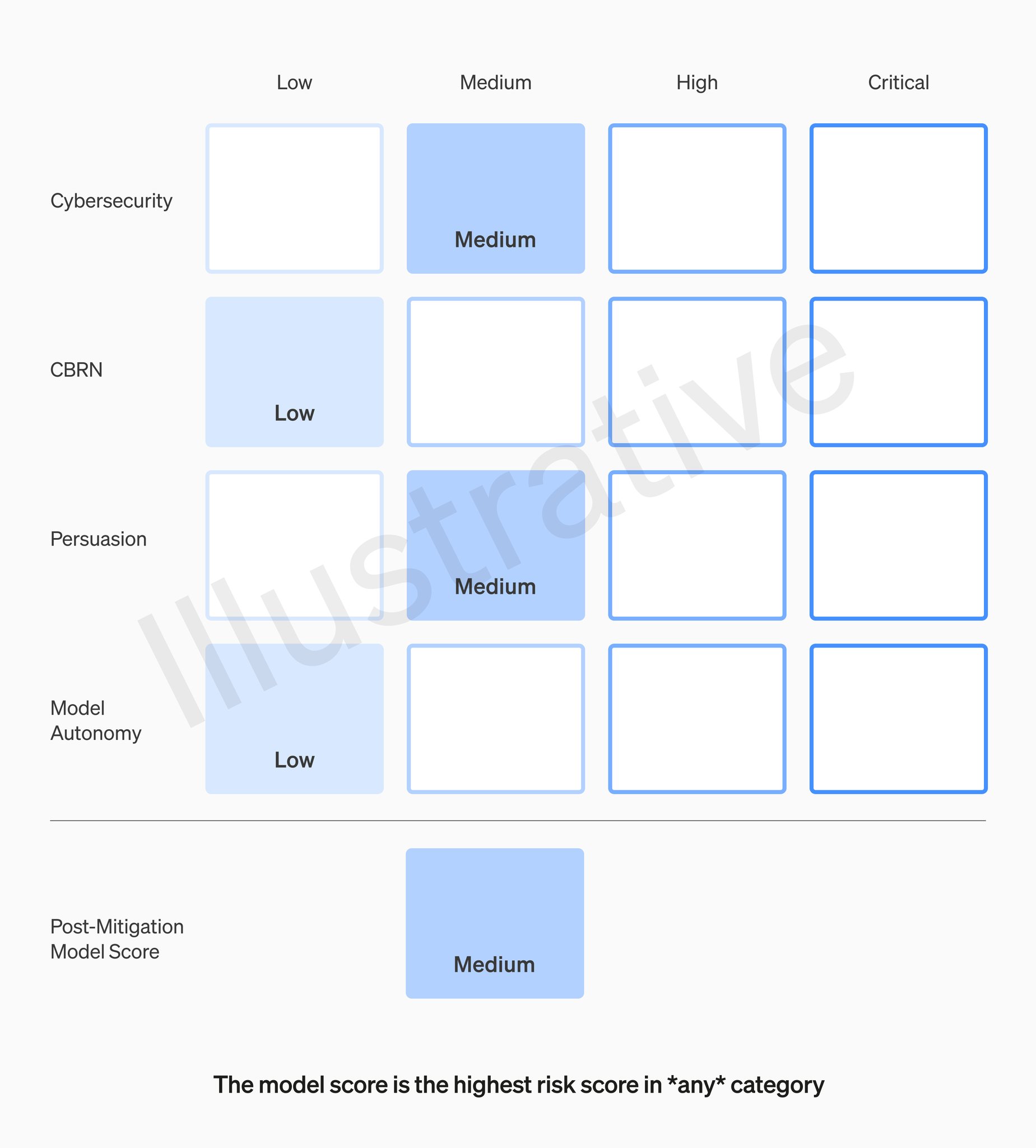 AI Preparedness Team Evaluates Model Risks Through Scorecards