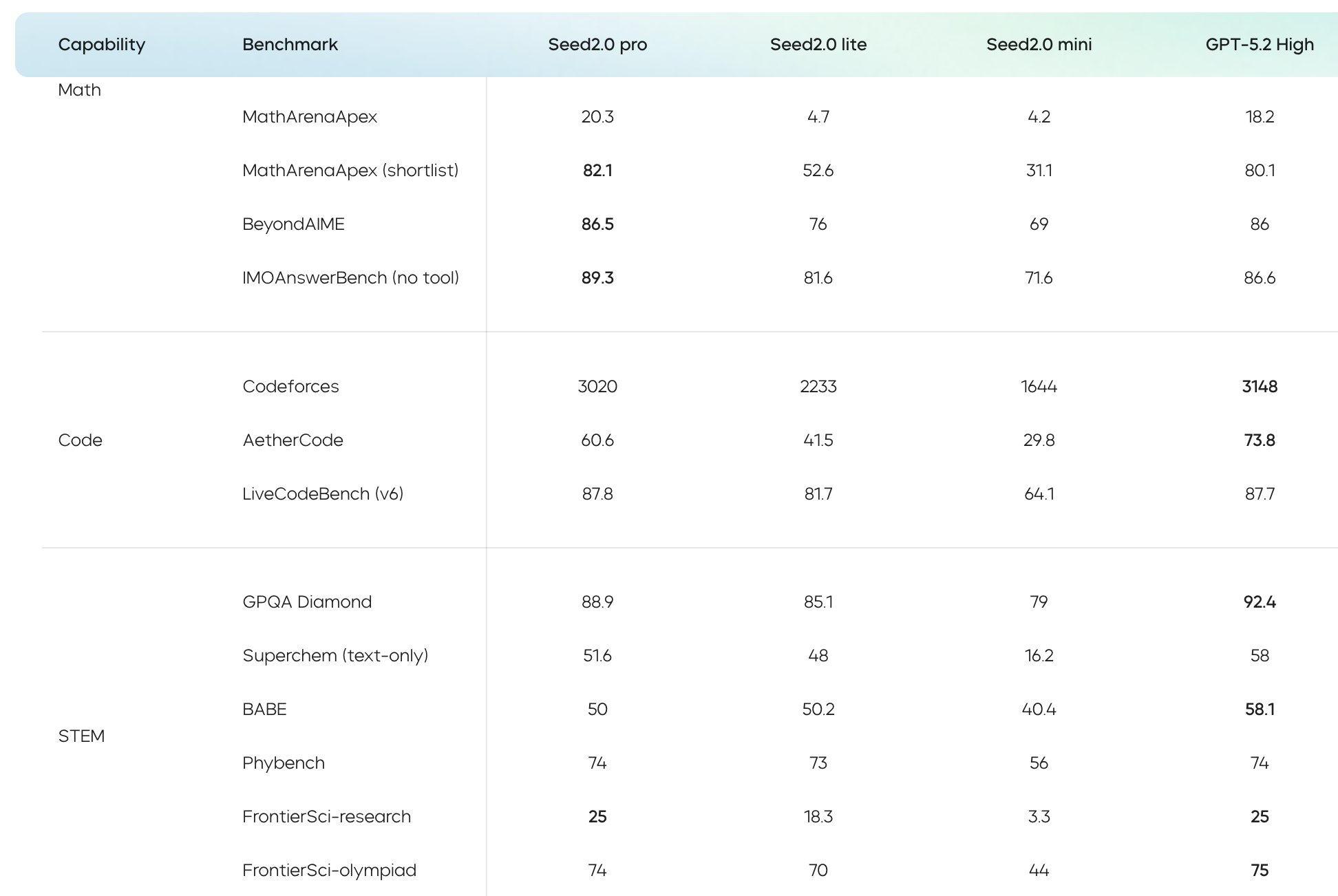 Impressive coding results in AI development