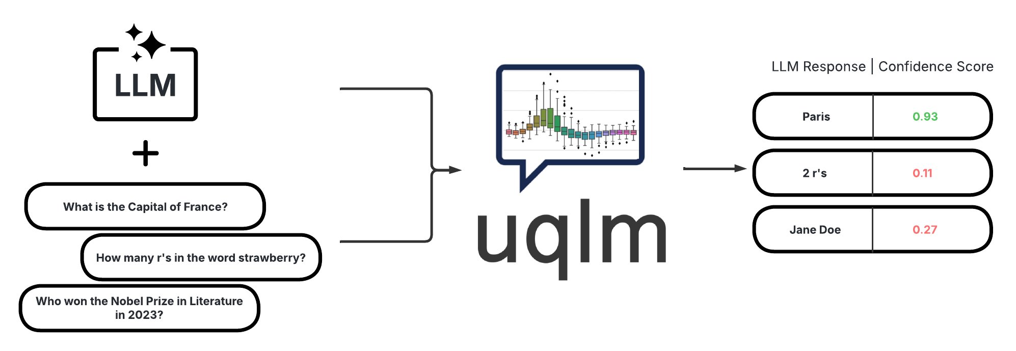 UQLM: Hallucination Detection Library with LangChain Integration