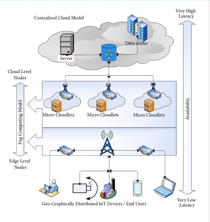 Big IoT Data Analytics Through Fog Computing Technology