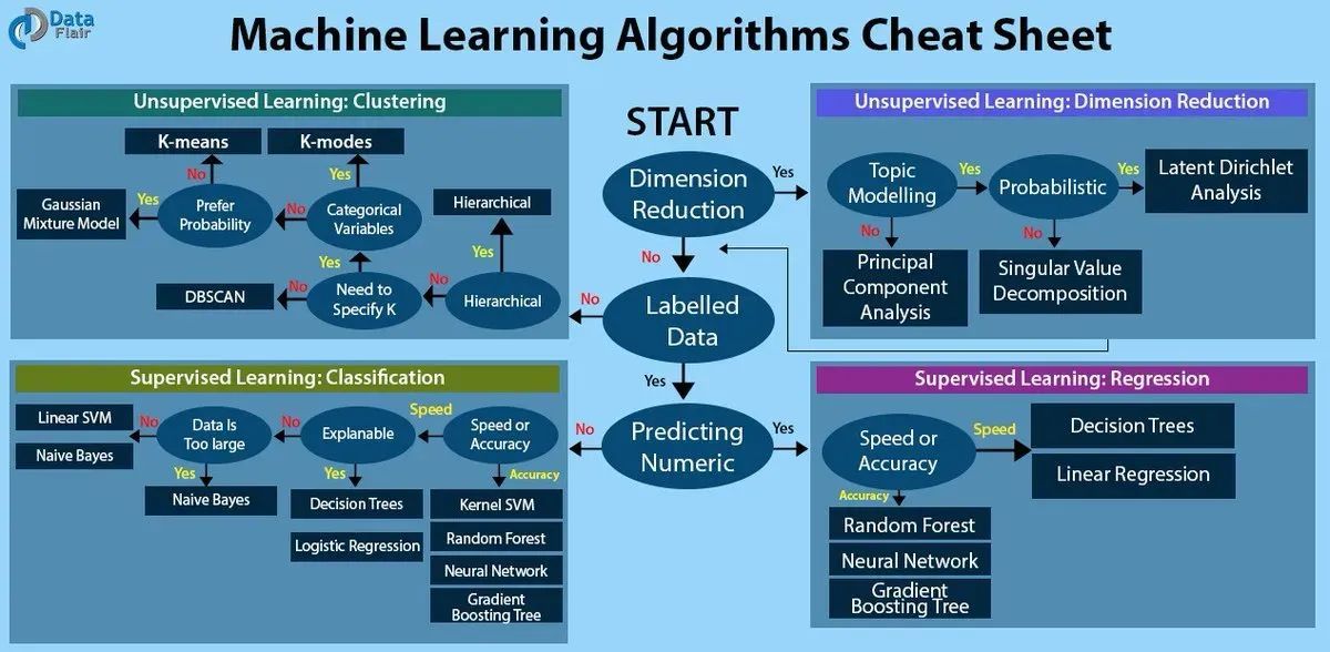 Machine Learning Algorithms Cheat Sheet for Data Scientists