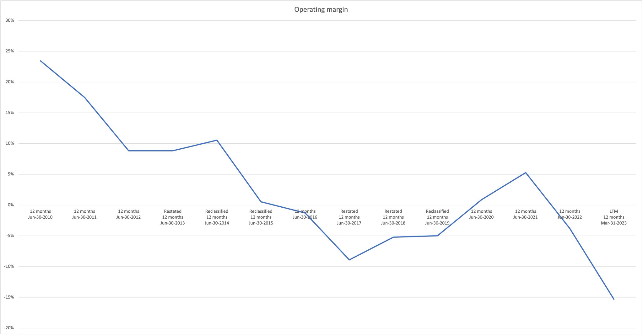 Atlassian’s Historical Profit Margins Analysis and Performance