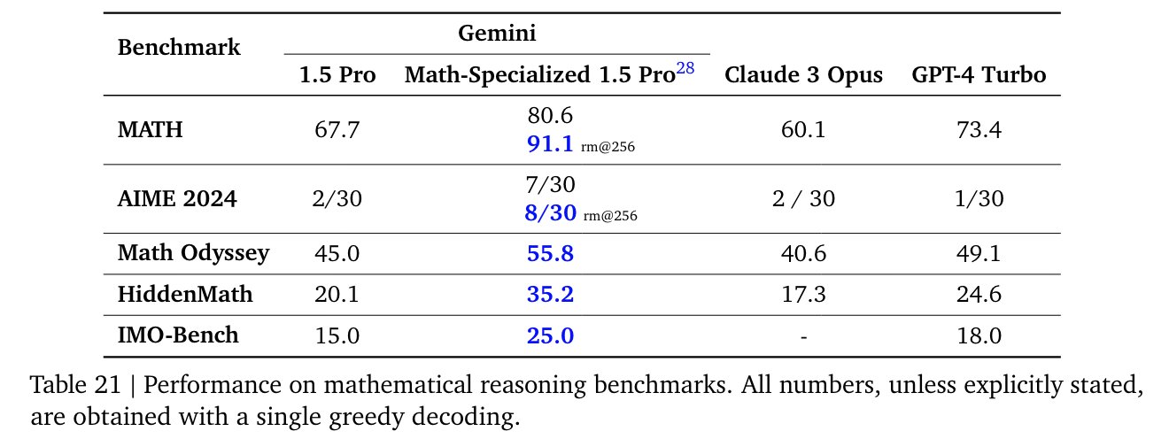 Gemini 1.5 Pro Achieves Record 91.1% on MATH Benchmark