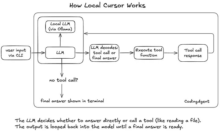 Open Local Cursor: Offline Terminal AI Coding Agent