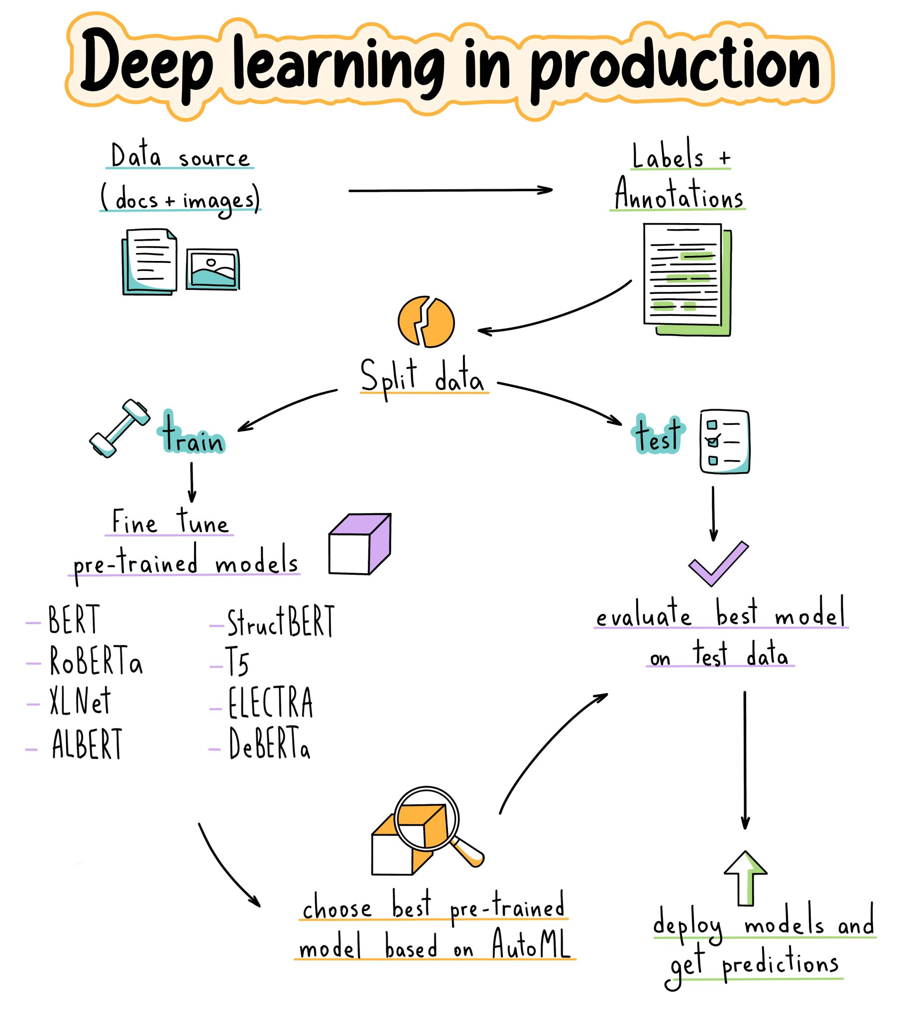 Easy Deployment of Large-Scale Deep Learning Systems