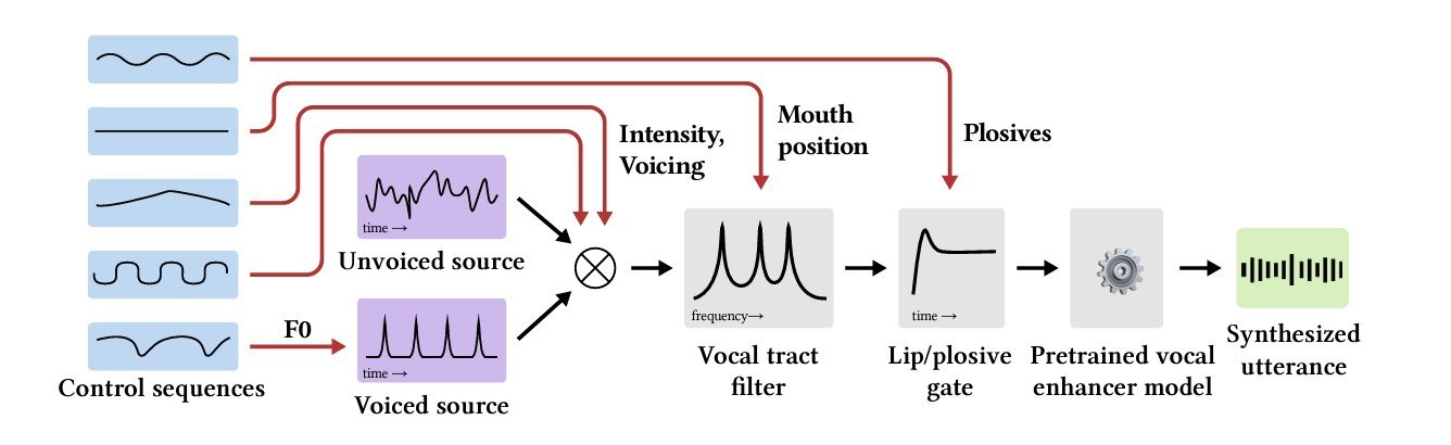 AI Model Simulates Human Vocal Tract and Speech Production