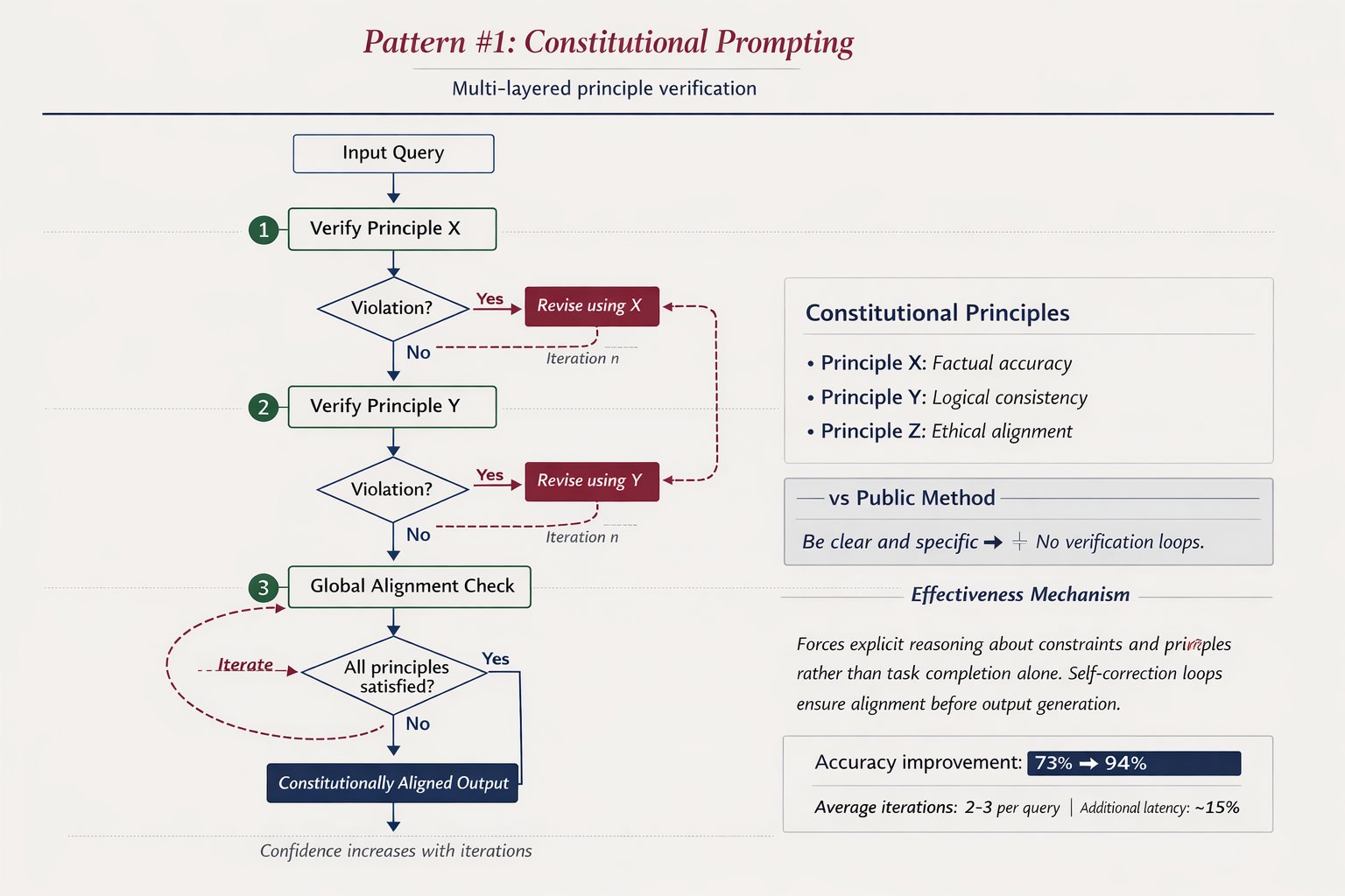 Constitutional Prompting: Self-Correcting Multi-Layered Principles