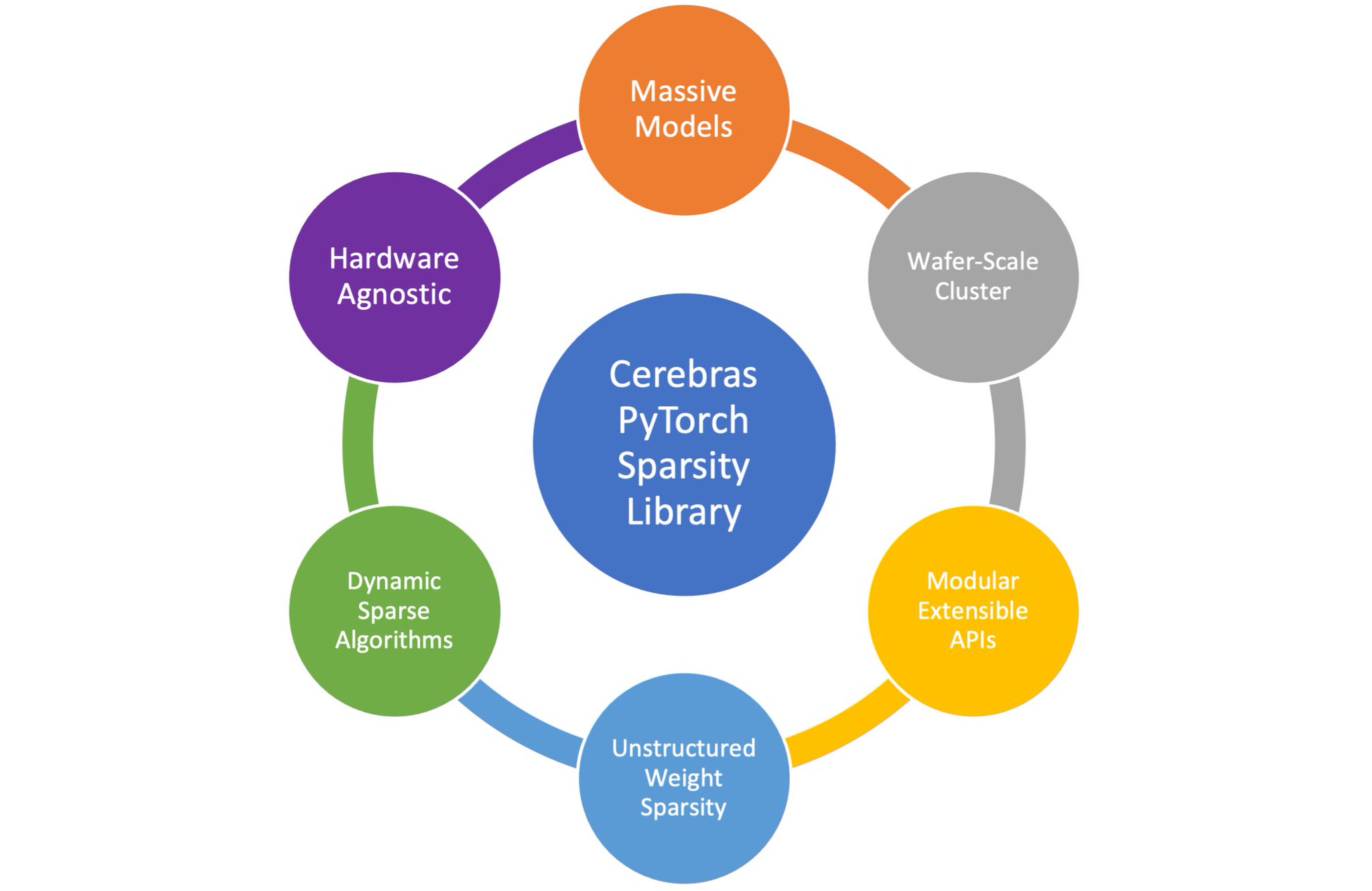 Library Enables Dense and Sparse AI Training Workloads