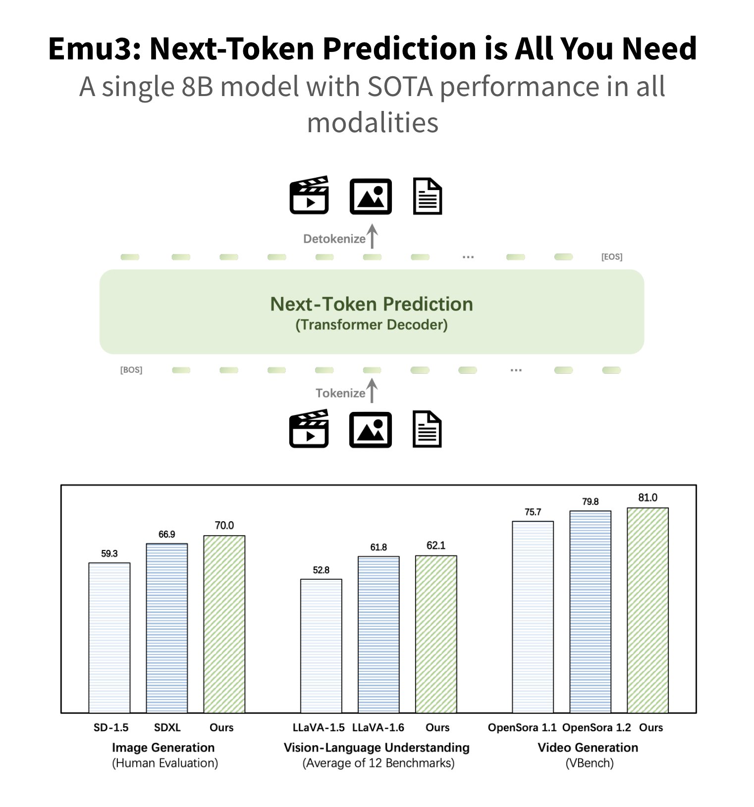 Emu3: single model handles text, images, and videos