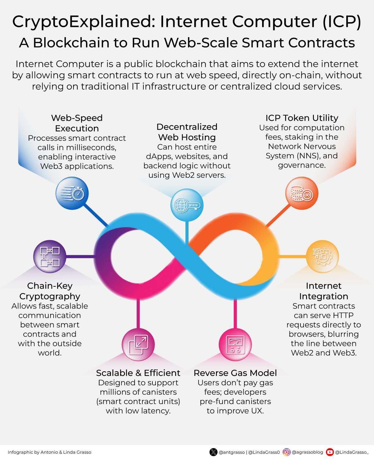 Internet Computer Enables Decentralized Smart Contract Execution
