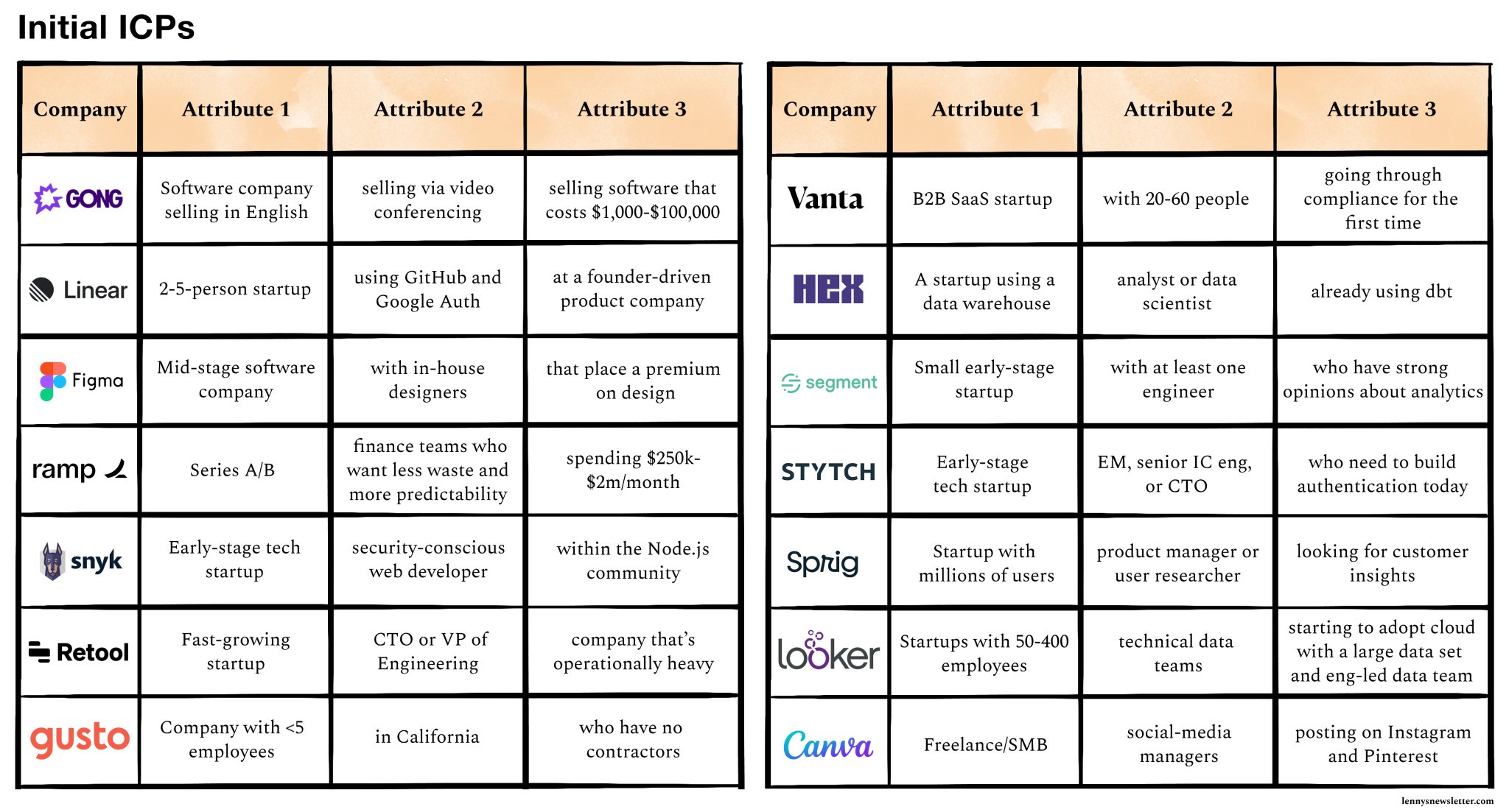 B2B Founders: Identifying Your Ideal Customer Profile Strategy