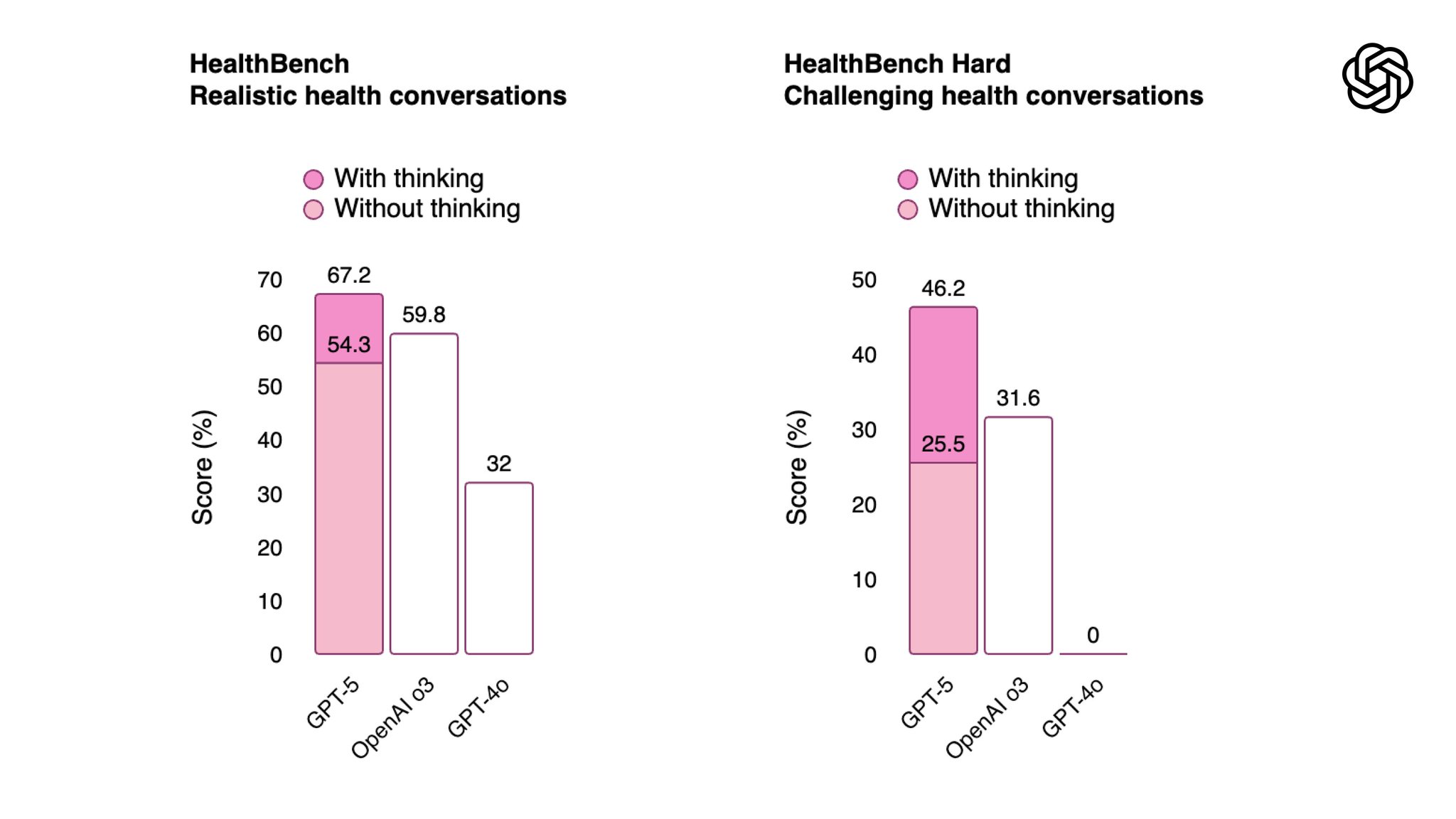 GPT-5 Advances Health AI with Precise Contextual Responses