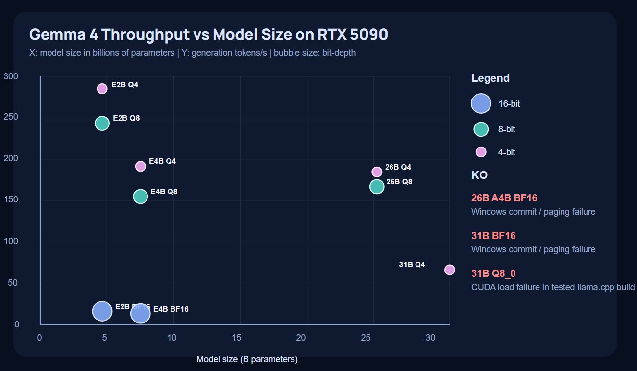 Benchmarking Gemma 4 and 26B AI Models on NVIDIA RTX 5090
