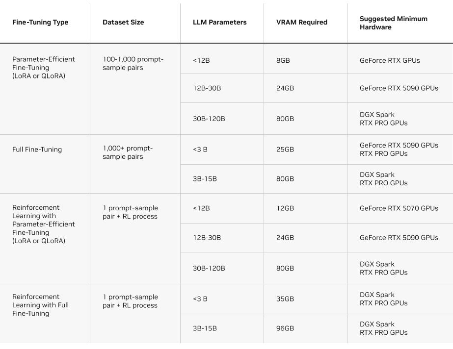 Fine-Tuning LLMs on NVIDIA GPUs With Unsloth