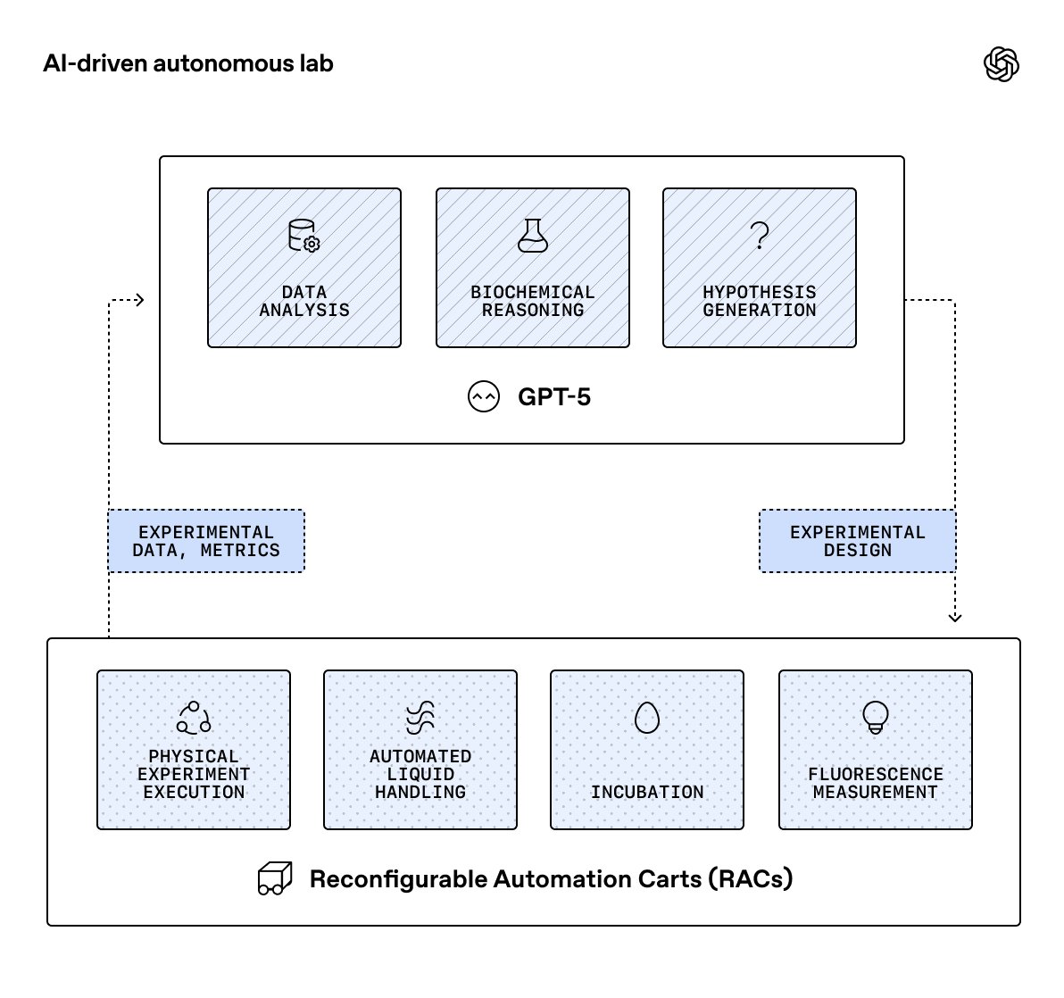 GPT-5 Autonomously Designs and Executes Lab Experiments
