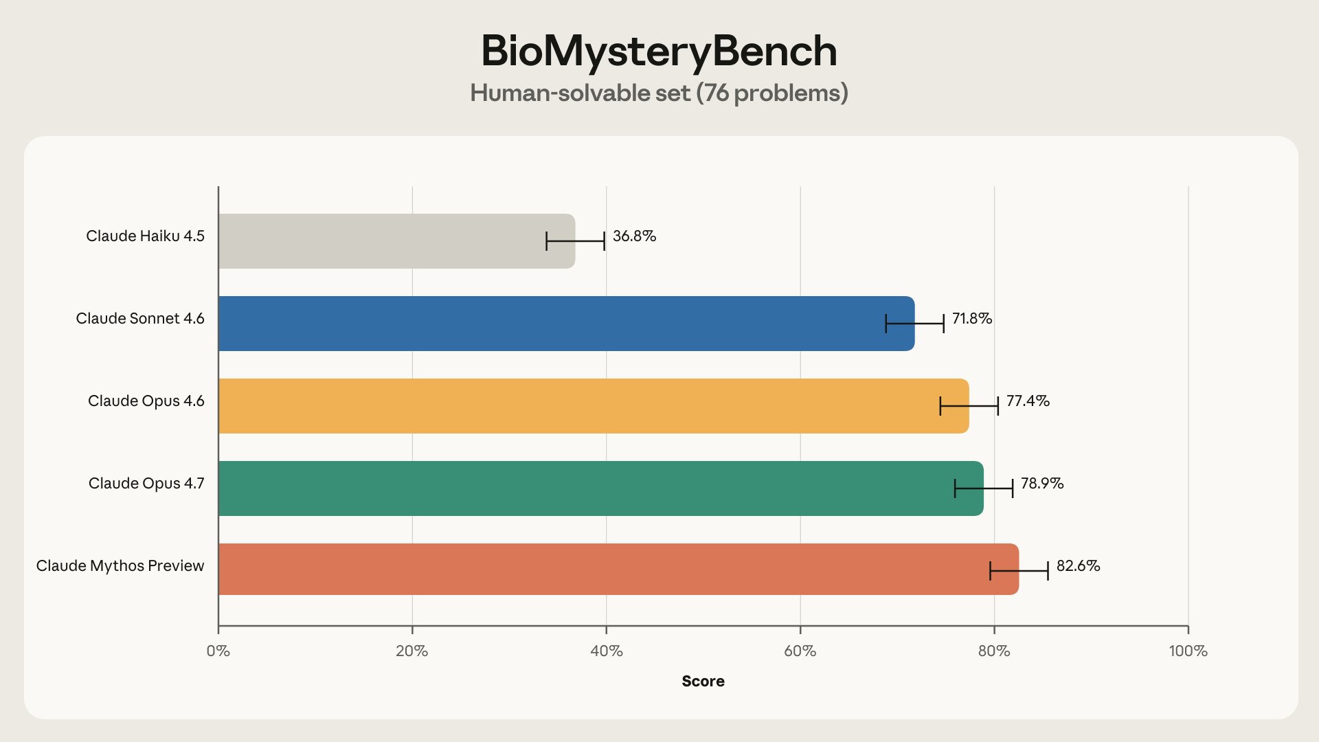 Claude Solves 30% of Expert-Stumping Biological Data Problems
