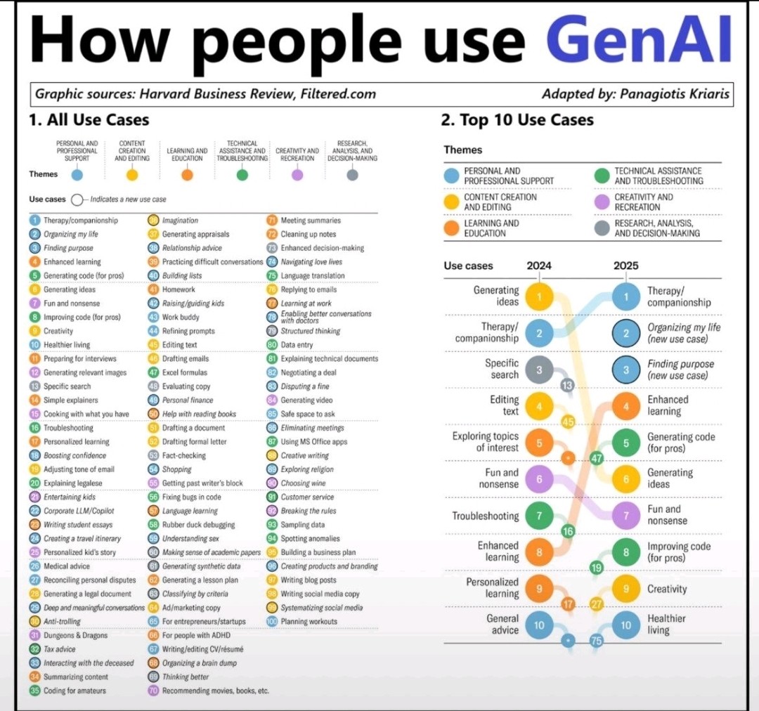 How People Use Generative AI Is Rapidly Evolving