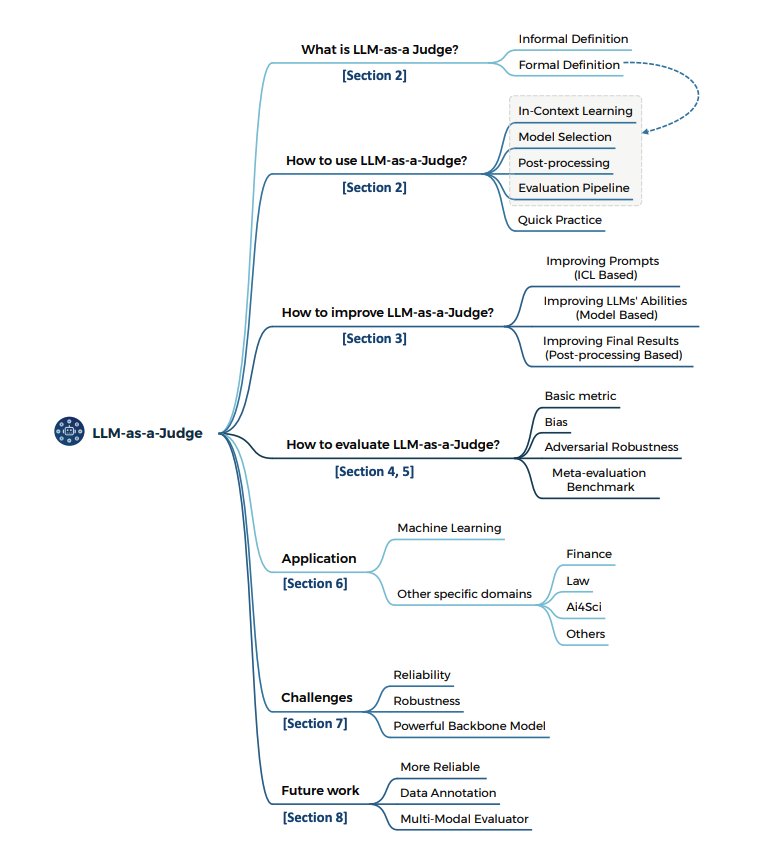 Survey on LLM-as-a-Judge: Building Reliable Evaluation Systems