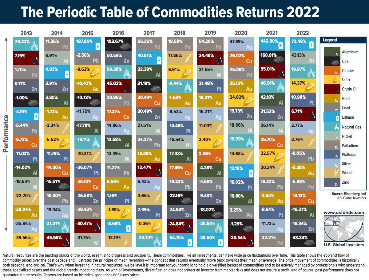 Lithium surge 442% leads commodity index gains 2022