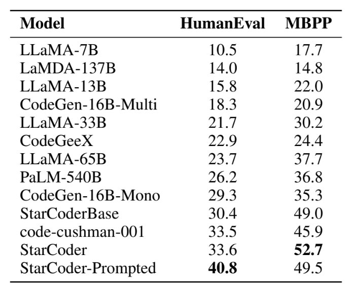 StarCoder 15B Model Released: High Performance Open Source Code Generation