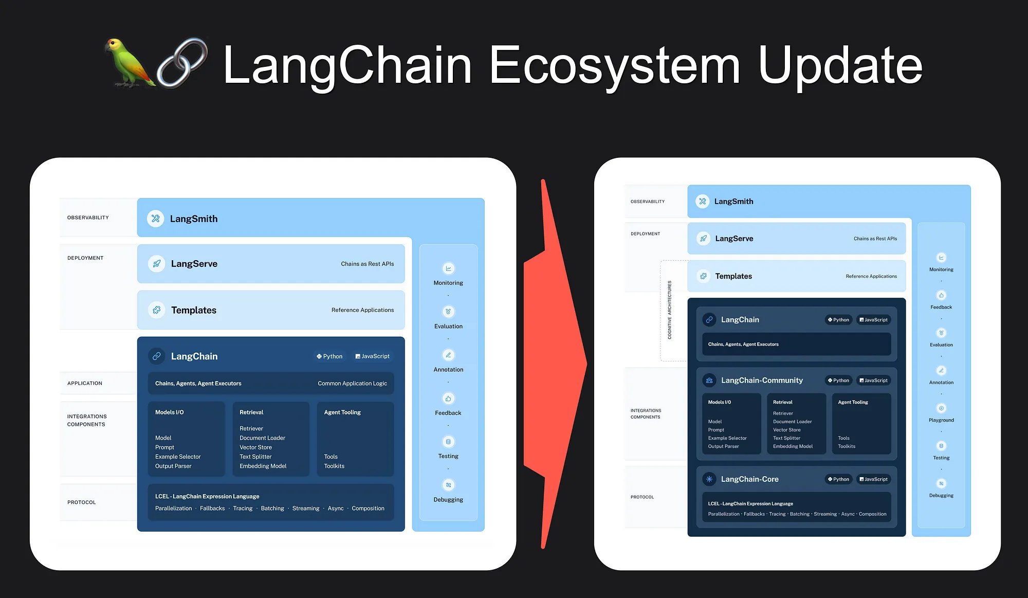 LangChain Ecosystem Expands with Major Component Updates