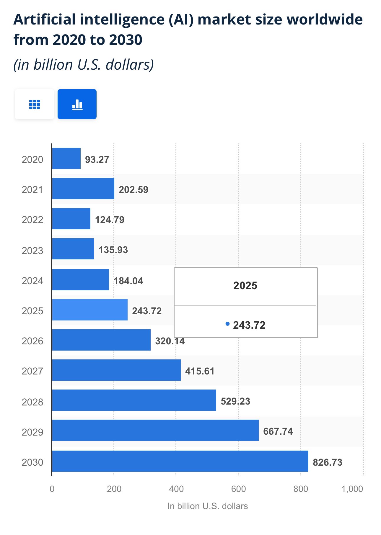 AI Revenues Projected Nearly 10-Fold Growth in Decade