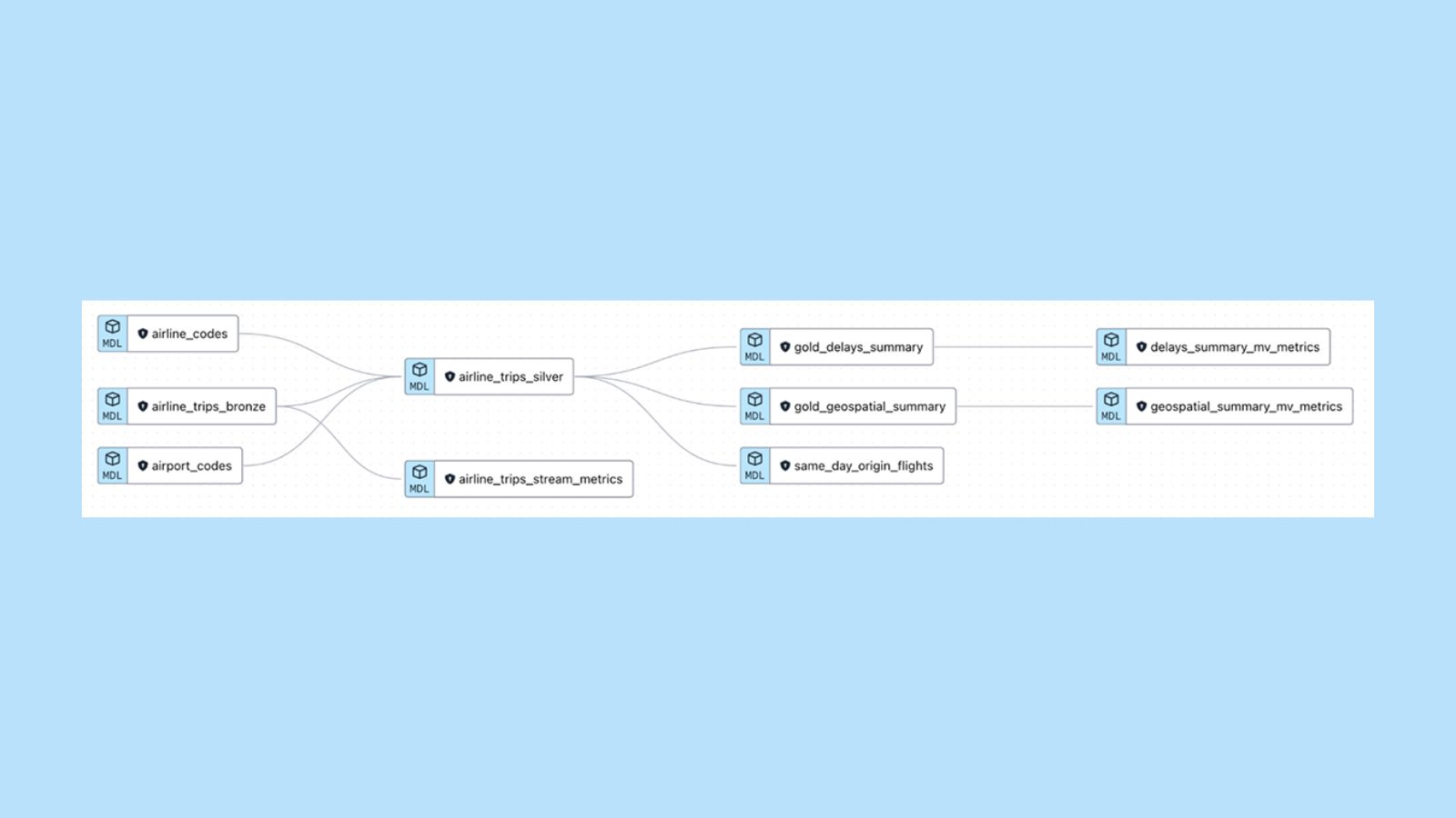 dbt-Databricks Delivers Real-Time SQL Analytics Insights