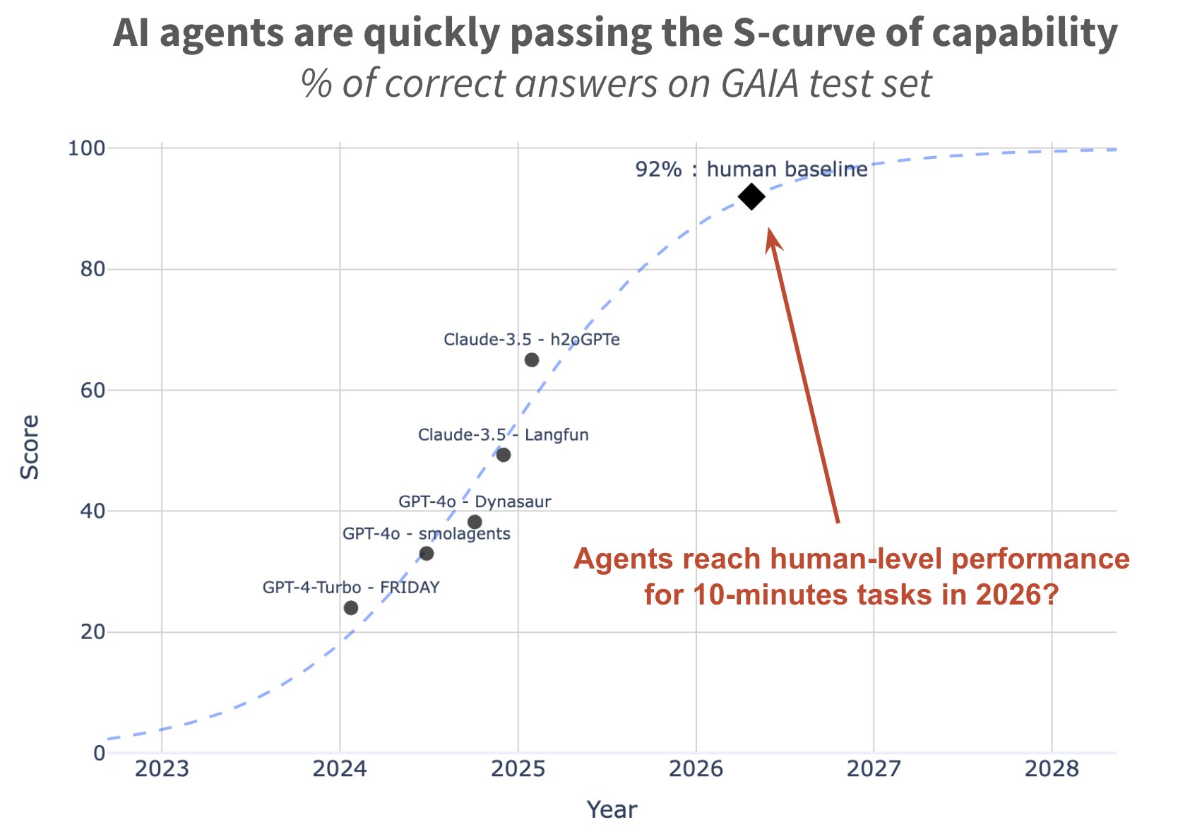 2025 Will Be the Year of AI Agents Progressing Rapidly