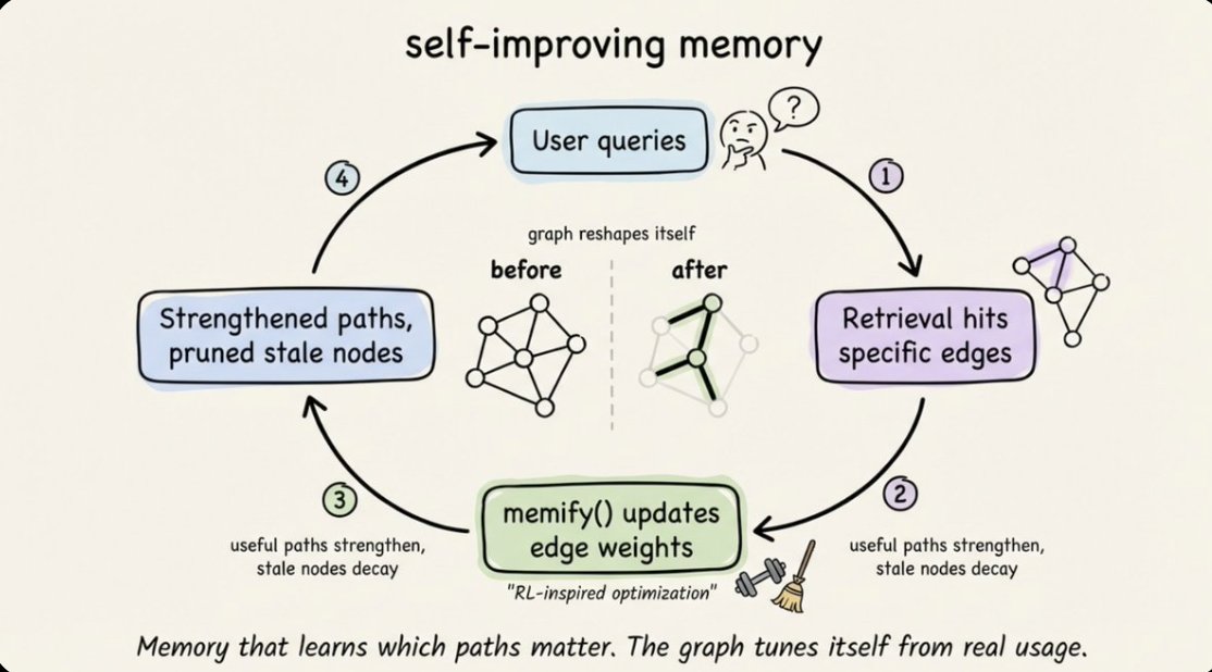 Intelligent forgetting in AI systems memify strengthens useful paths