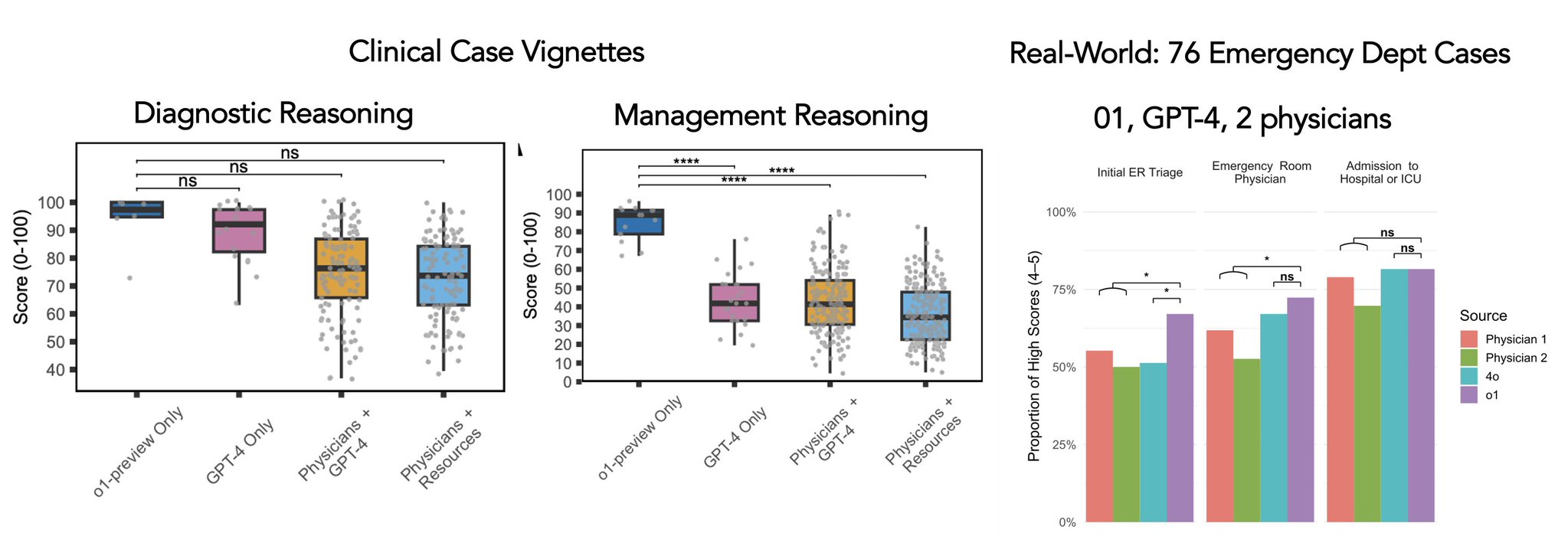 OpenAI o1 Outperforms GPT-4 and Physicians in Clinical Triage