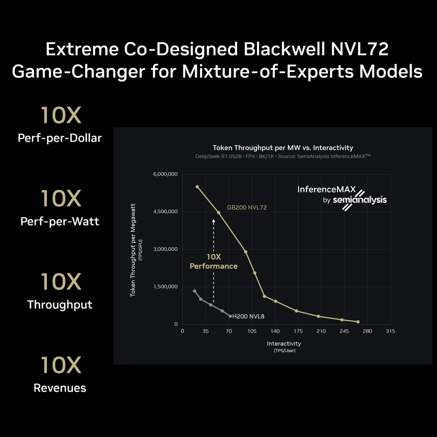 MoE Models Scale Efficiently with NVIDIA Blackwell Hardware