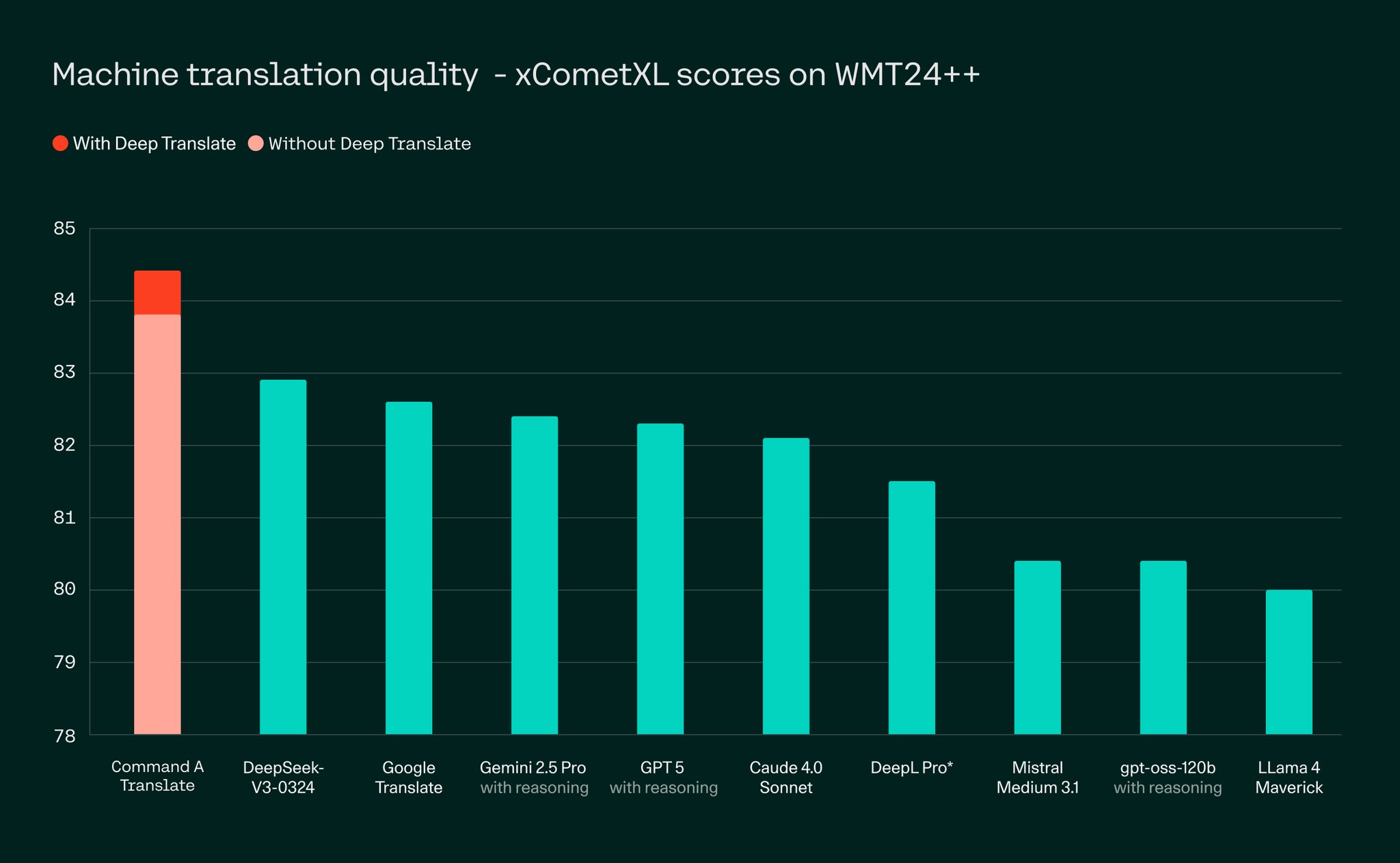 New Deep Translation Model Outperforms Competitors