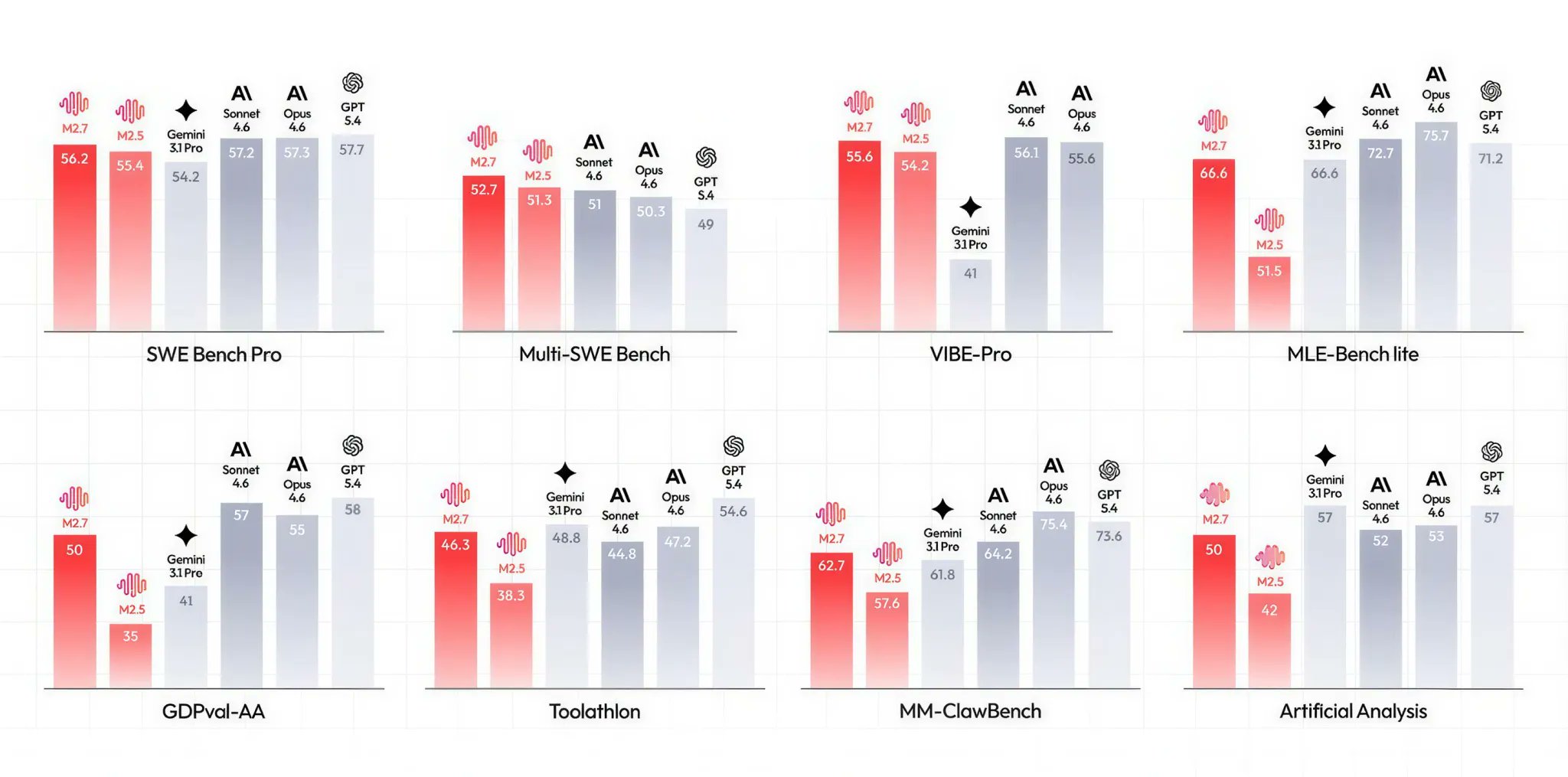 MiniMax M2.7 Self-Improving AI Model Completes 100+ Autonomous Development Cycles