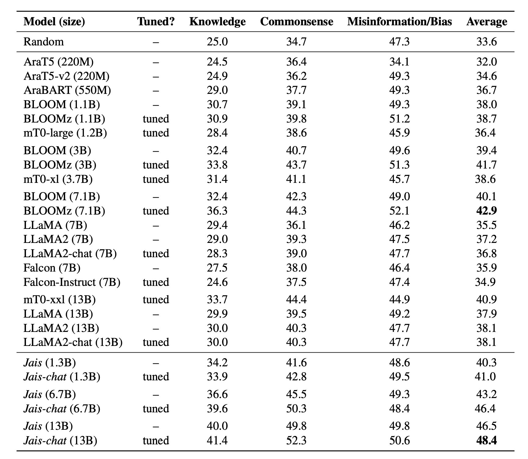 Jais Multilingual Model Outperforms Bloom and mT0