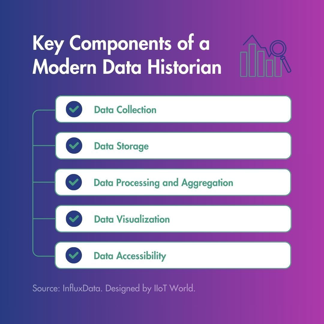 Modern Data Historian Components for Industrial Applications