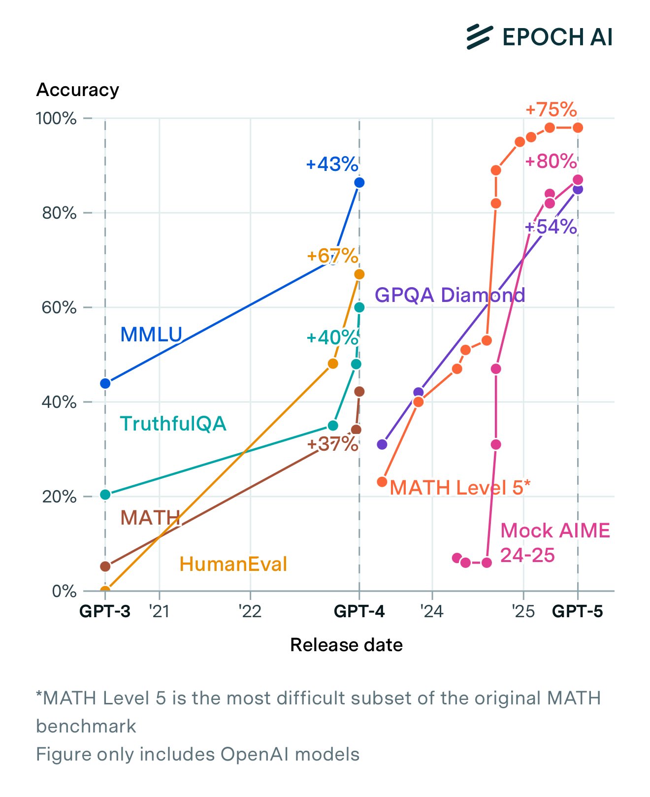GPT-5 Progress: Comparing Major Leaps in Model Development